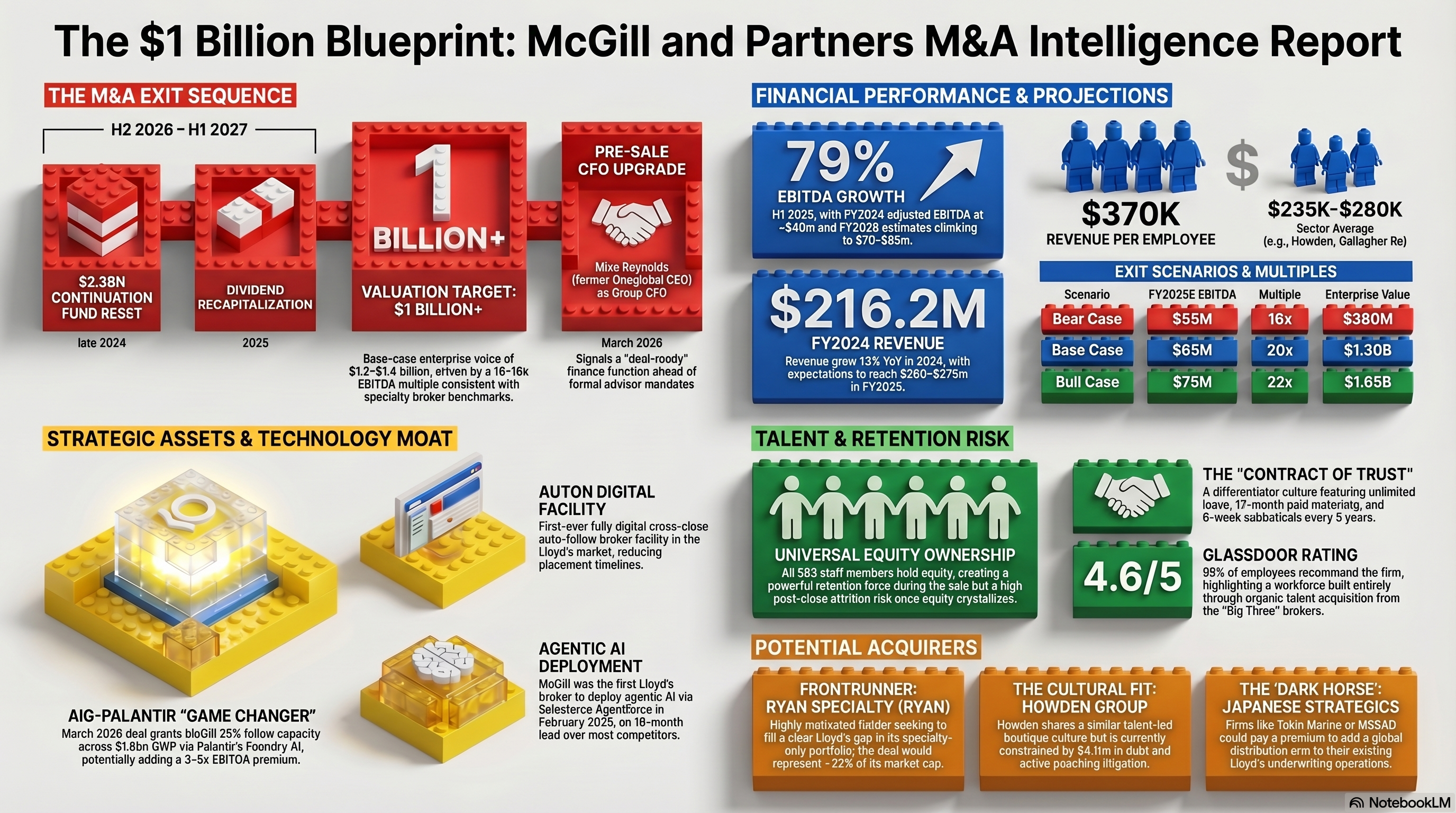 McGill & Partners Intelligence Infographic