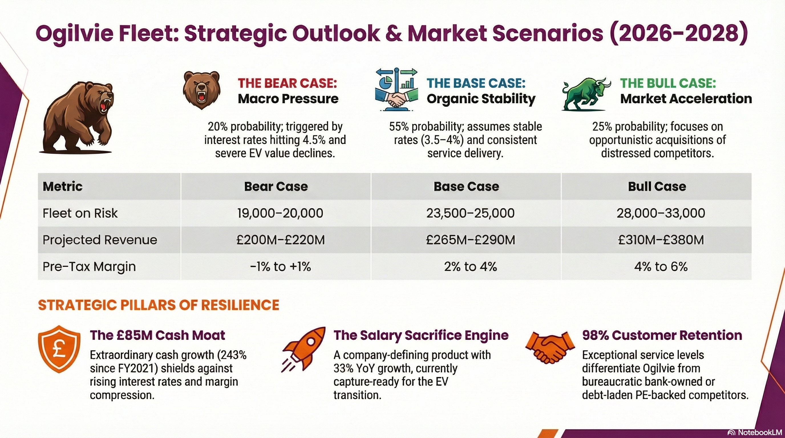 Ogilvie Fleet Intelligence Infographic